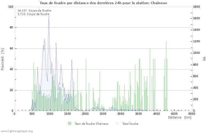 Graphes: Taux de foudre par distance