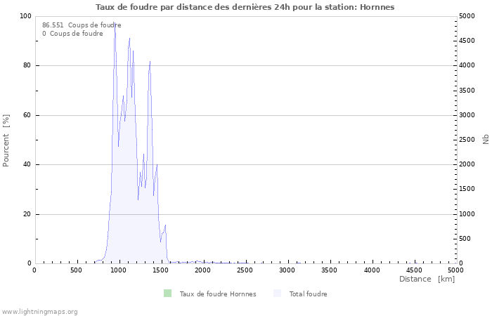 Graphes: Taux de foudre par distance