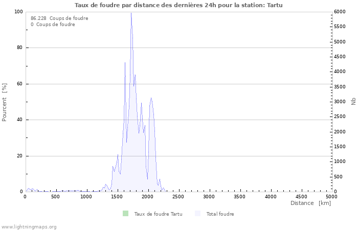 Graphes: Taux de foudre par distance