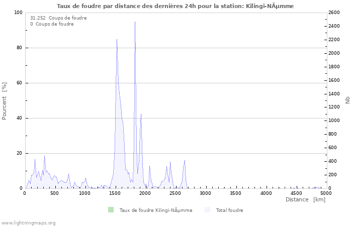 Graphes: Taux de foudre par distance