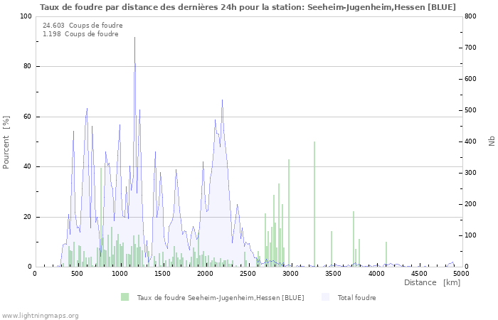 Graphes: Taux de foudre par distance