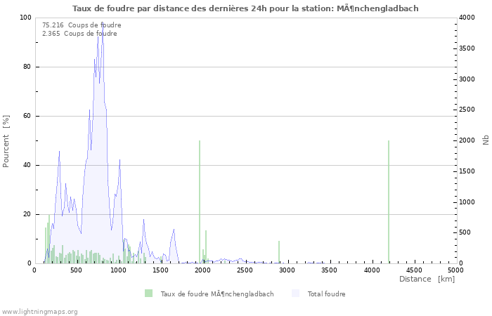 Graphes: Taux de foudre par distance