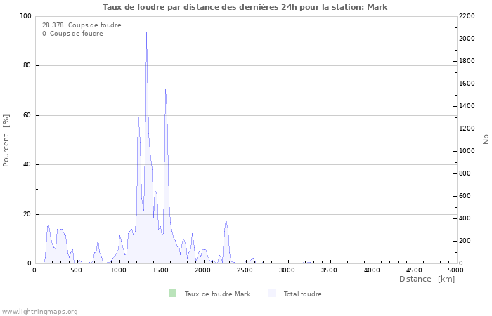 Graphes: Taux de foudre par distance