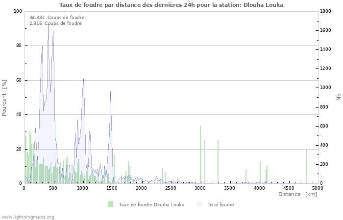 Graphes: Taux de foudre par distance