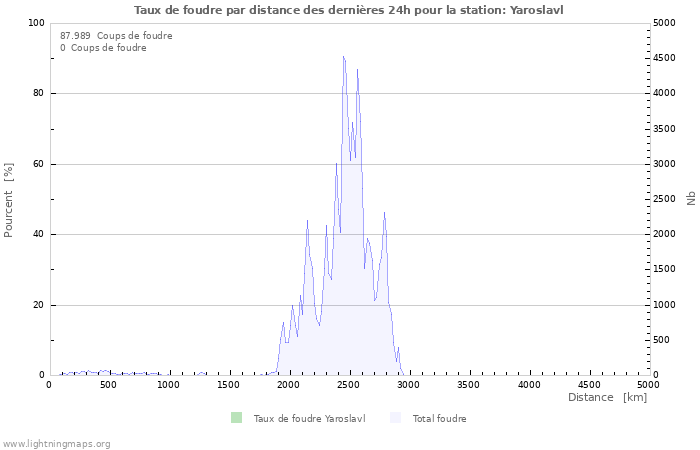 Graphes: Taux de foudre par distance