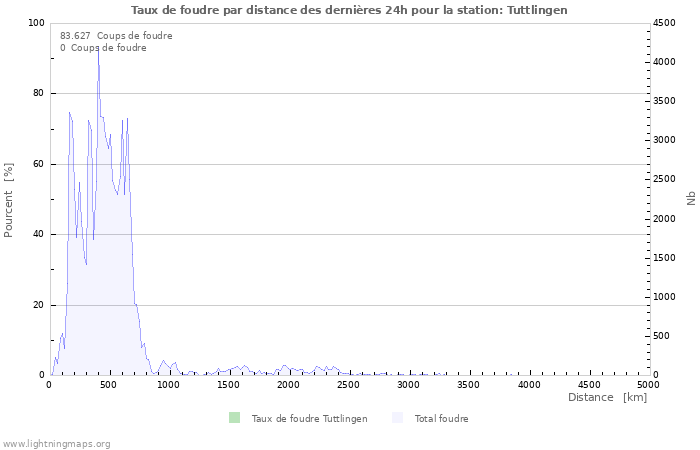 Graphes: Taux de foudre par distance