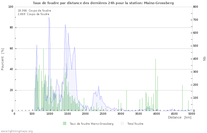 Graphes: Taux de foudre par distance