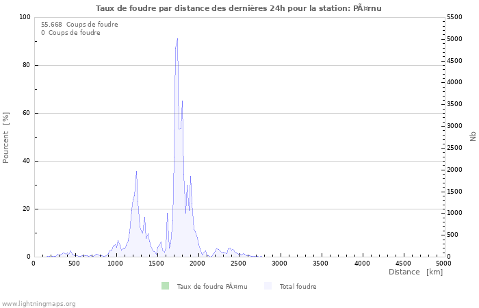 Graphes: Taux de foudre par distance