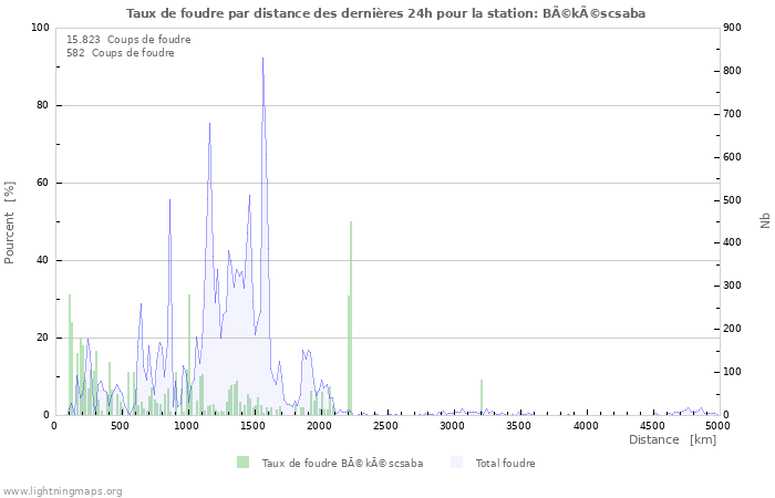 Graphes: Taux de foudre par distance