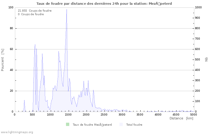 Graphes: Taux de foudre par distance