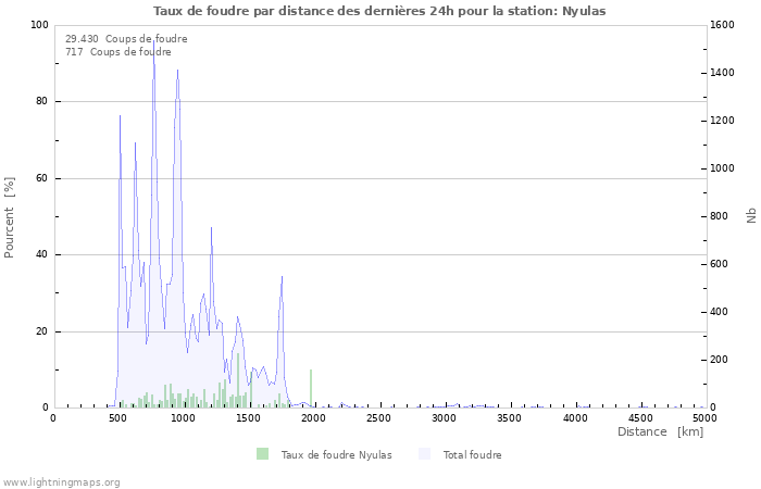 Graphes: Taux de foudre par distance