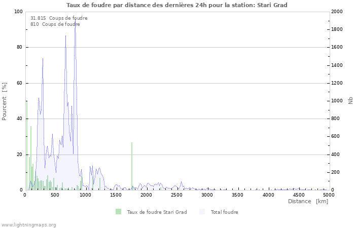 Graphes: Taux de foudre par distance