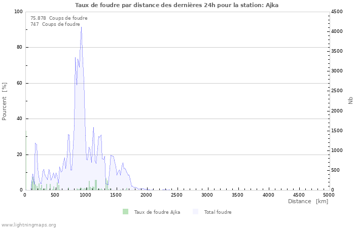 Graphes: Taux de foudre par distance