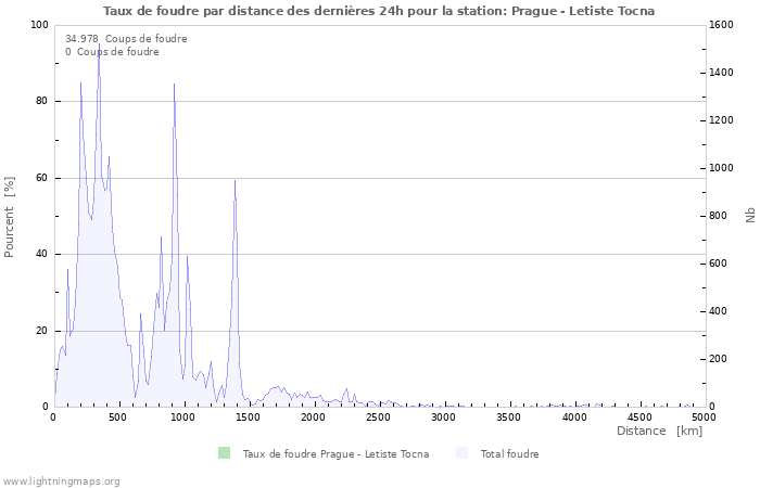 Graphes: Taux de foudre par distance