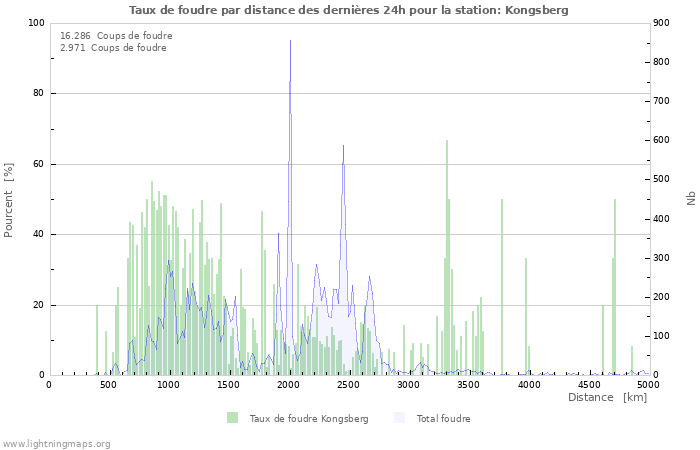 Graphes: Taux de foudre par distance