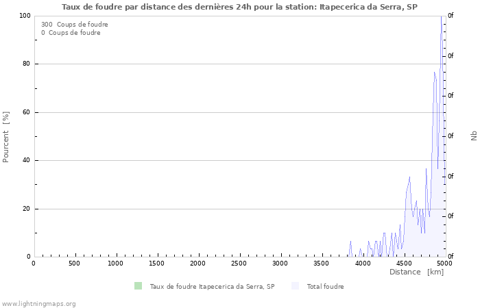 Graphes: Taux de foudre par distance