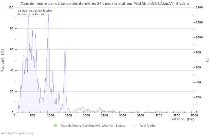 Graphes: Taux de foudre par distance