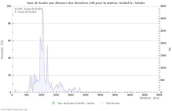 Graphes: Taux de foudre par distance