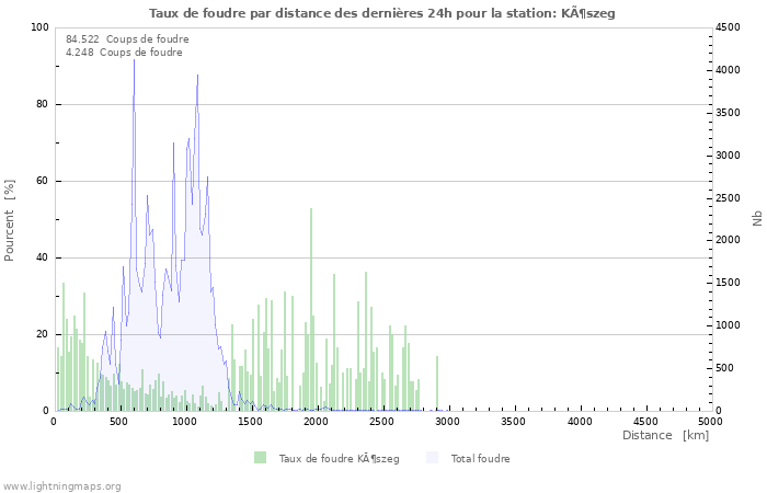 Graphes: Taux de foudre par distance