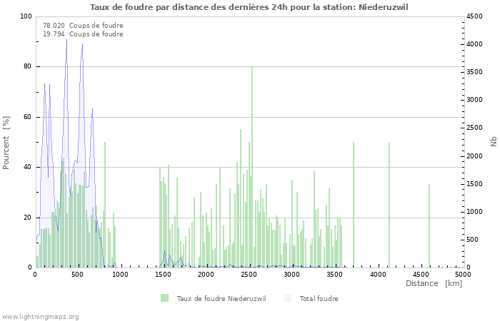 Graphes: Taux de foudre par distance