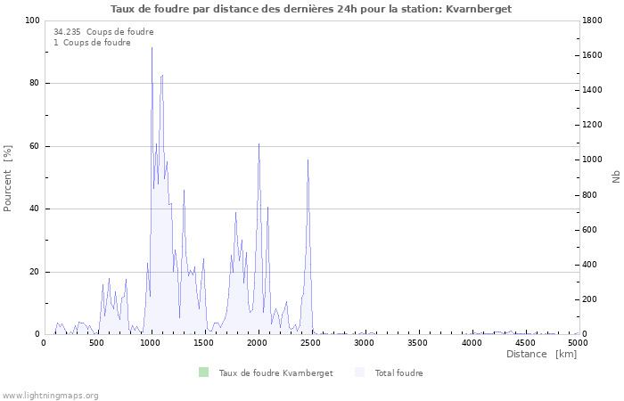 Graphes: Taux de foudre par distance