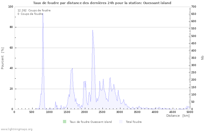 Graphes: Taux de foudre par distance