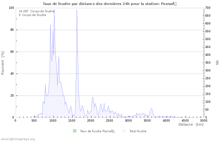 Graphes: Taux de foudre par distance