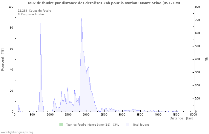 Graphes: Taux de foudre par distance