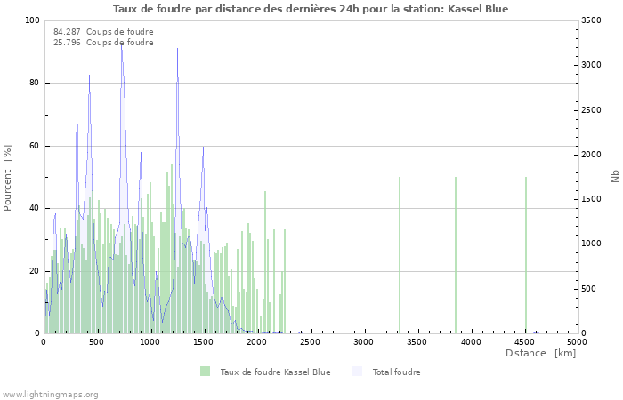 Graphes: Taux de foudre par distance