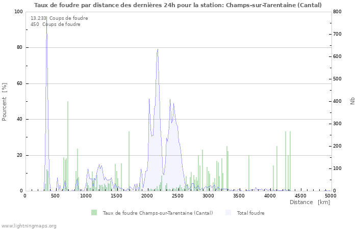 Graphes: Taux de foudre par distance