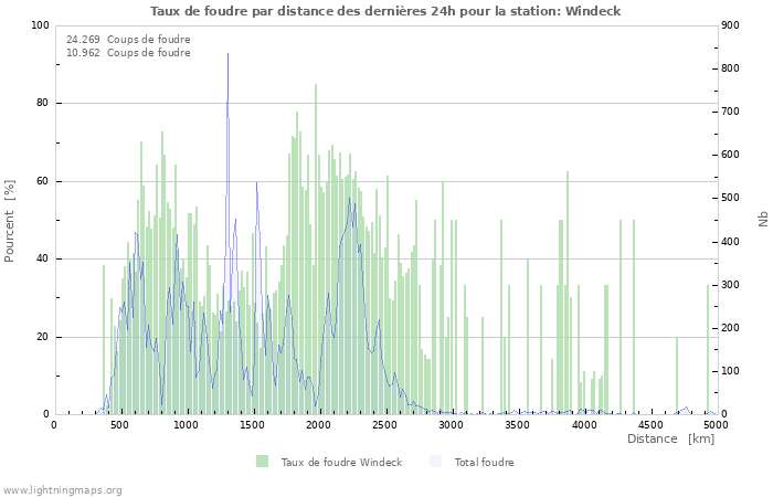 Graphes: Taux de foudre par distance