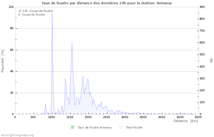 Graphes: Taux de foudre par distance