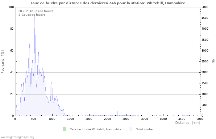 Graphes: Taux de foudre par distance