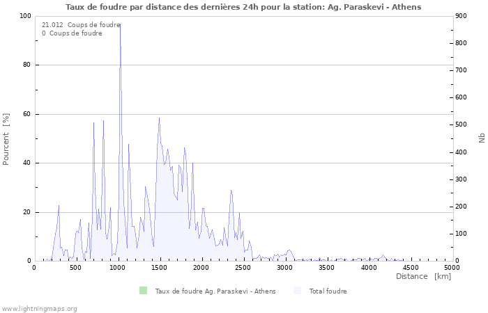 Graphes: Taux de foudre par distance