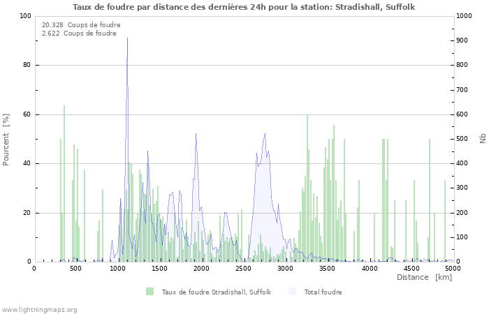 Graphes: Taux de foudre par distance