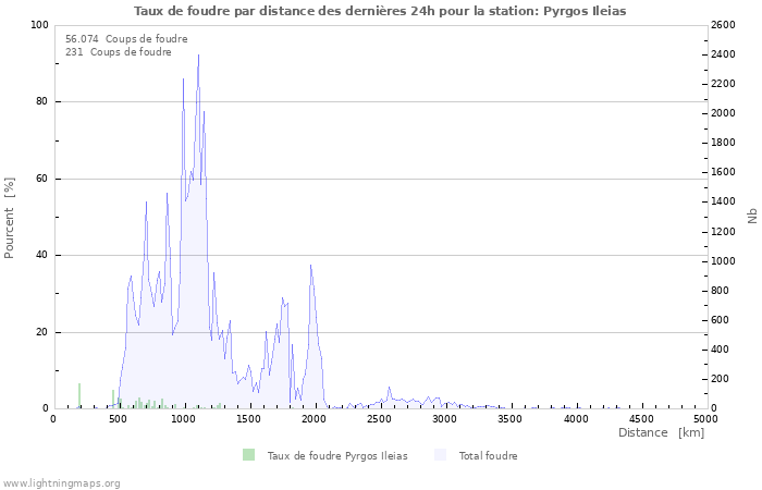 Graphes: Taux de foudre par distance