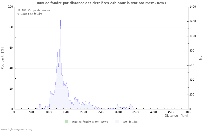 Graphes: Taux de foudre par distance