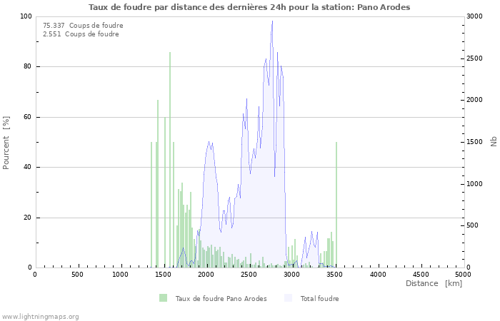 Graphes: Taux de foudre par distance