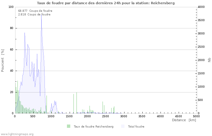 Graphes: Taux de foudre par distance