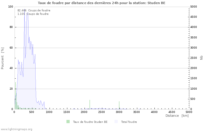 Graphes: Taux de foudre par distance