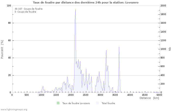 Graphes: Taux de foudre par distance