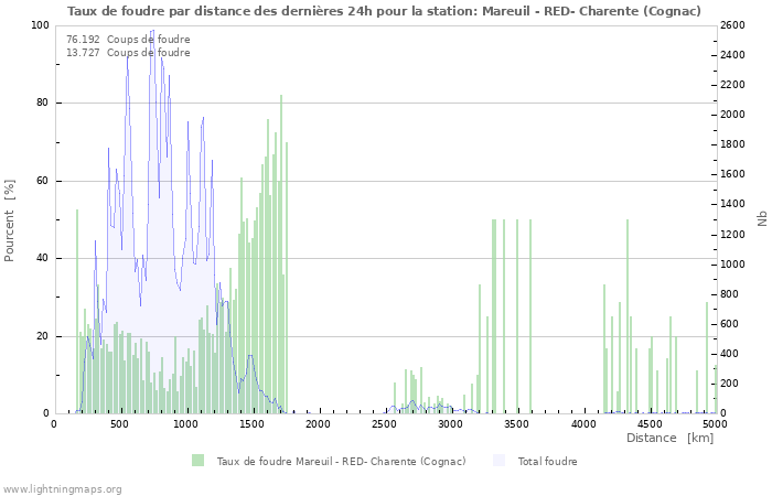 Graphes: Taux de foudre par distance