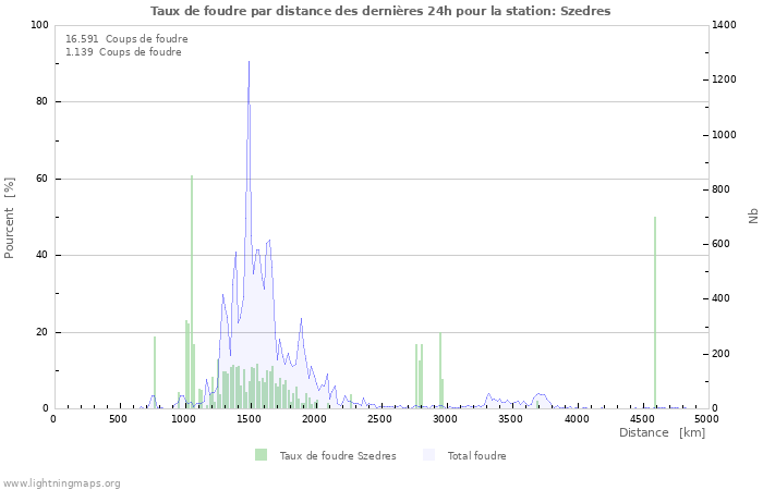 Graphes: Taux de foudre par distance