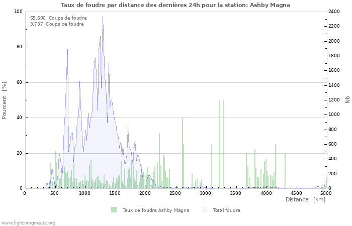 Graphes: Taux de foudre par distance