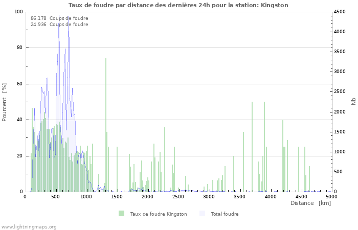 Graphes: Taux de foudre par distance