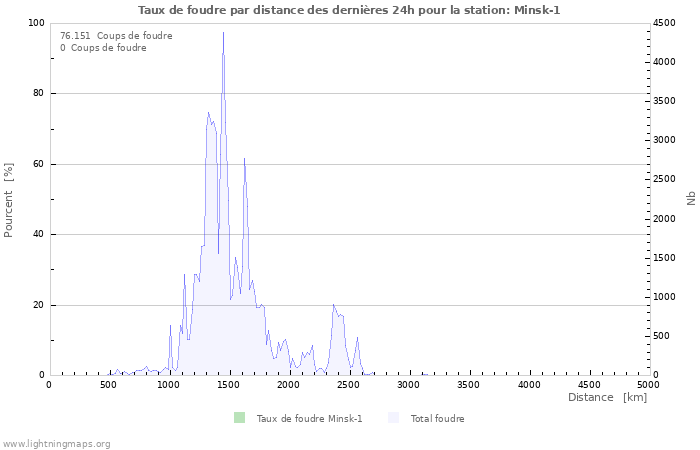 Graphes: Taux de foudre par distance