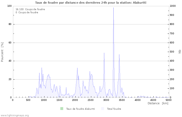 Graphes: Taux de foudre par distance