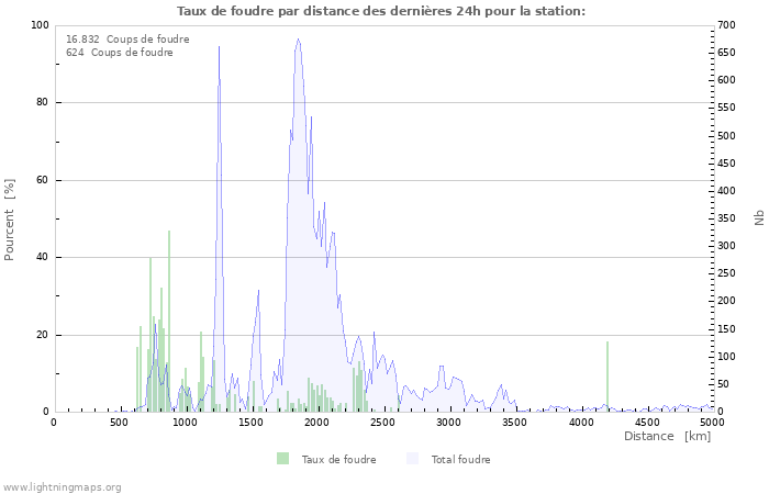 Graphes: Taux de foudre par distance