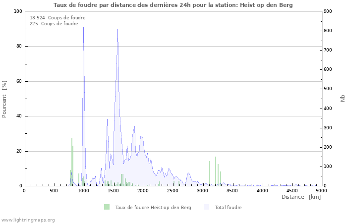 Graphes: Taux de foudre par distance