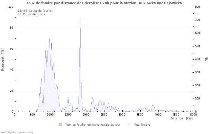 Graphes: Taux de foudre par distance